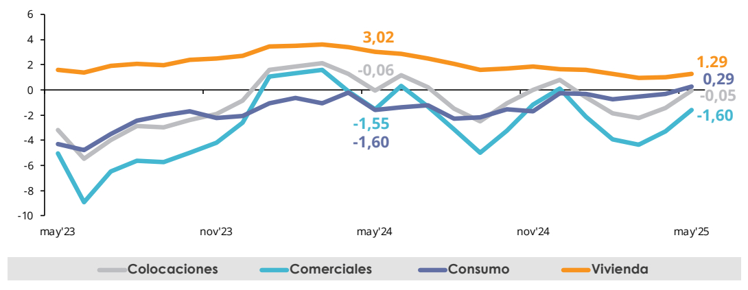 Gráfico: Colocaciones, total y por tipo de cartera, Bancos (variación real anual, porcentaje)