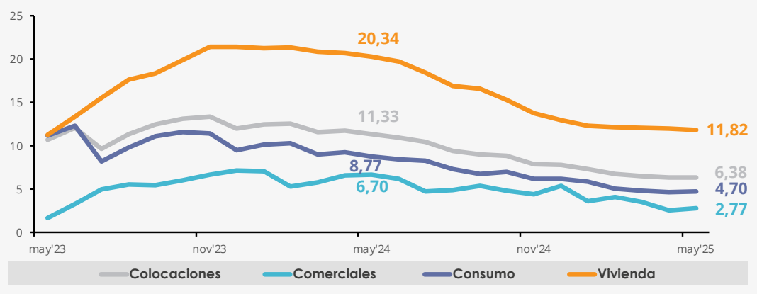 Gráfico: Colocaciones, total y por tipo de cartera, Cooperativas (variación real anual, porcentaje)