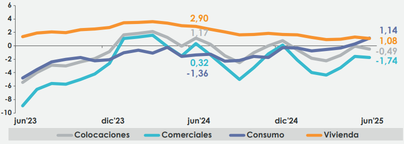 Gráfico: Colocaciones, total y por tipo de cartera, Bancos (variación real anual, porcentaje) Gráfico: Colocaciones, total y por tipo de cartera, Bancos (variación real anual, porcentaje)