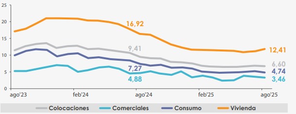 Gráfico: Colocaciones, total y por tipo de cartera, Cooperativas (variación real anual, porcentaje)