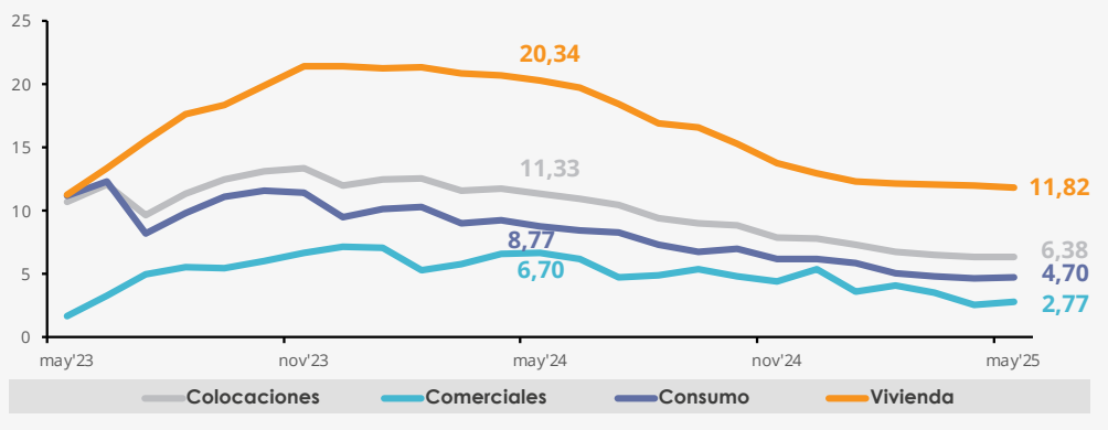 Graph: Total loans and loans by portfolio, savings and credit cooperatives (Real annual variation expressed in percentage) Graph: Total loans and loans by portfolio, savings and credit cooperatives (Real annual variation expressed in percentage)