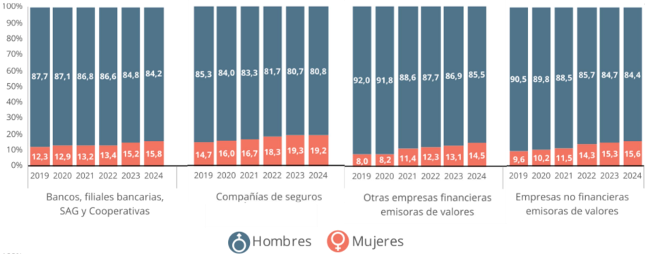 Graph: Female participation in Chilean boards of directors (Percentage of total directors) Graph: Female participation in Chilean boards of directors (Percentage of total directors)