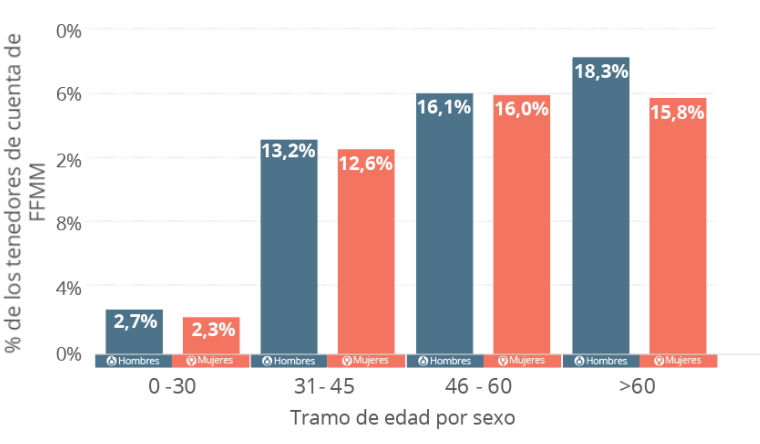 Graph: Population coverage of mutual fund investments by gender Graph: Population coverage of mutual fund investments by gender