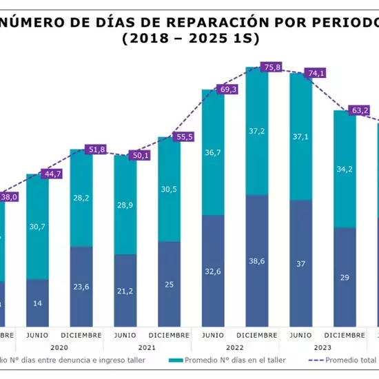 CMF reports on average repair time for motor vehicles as of the first half of 2025