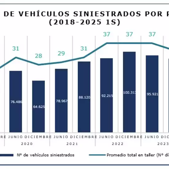 CMF reports on average repair time for motor vehicles as of the first half of 2025