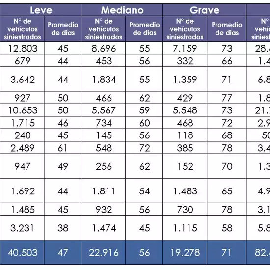 CMF reports on average repair time for motor vehicles as of the first half of 2025